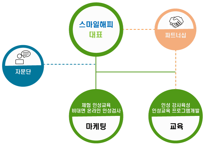 조직도